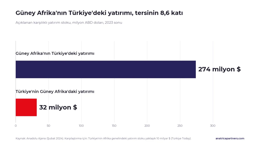 2026'da Güney Afrika: Türk Yatırımcılar İçin Rehber 2 Türk yatırımcılar için grafik: Türkiye'nin Güney Afrika'daki 32 milyon dolarlık yatırımı ile Güney Afrika'nın Türkiye'deki 274 milyon dolarlık yatırımı