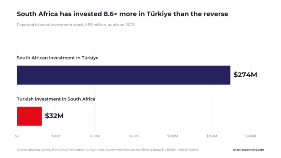 South Africa in 2026: A Guide for Turkish Investors 2 Turkish Investors